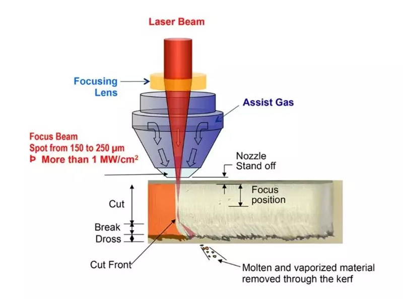 Nguyên lý máy cắt laser